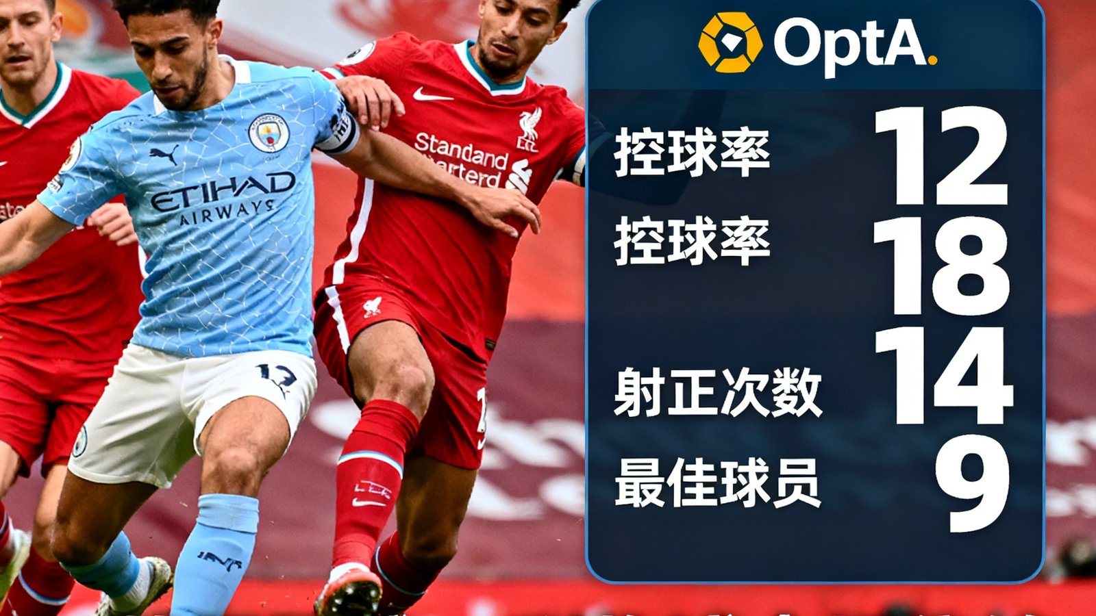 英超曼城对阵利物浦全场集锦，Opta数据标签显示控球率、射正次数和最佳球员